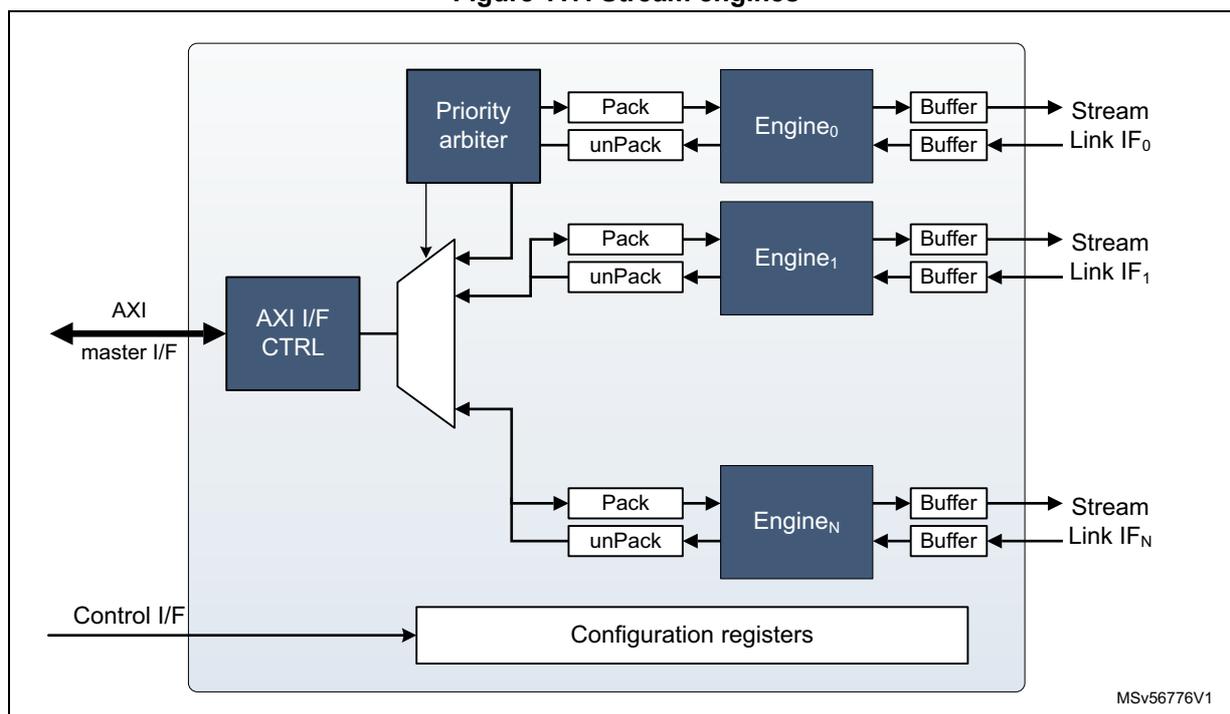 Figure 117. Stream engines. A block diagram showing the internal architecture of the Neural-ART accelerator. On the left, an 'AXI master I/F' connects to an 'AXI I/F CTRL' block. This block is connected to a 'Priority arbiter' and a 'Configuration registers' block. The 'Priority arbiter' is connected to a series of stream engines: 'Engine0', 'Engine1', and 'EngineN'. Each engine has a 'Pack' and 'unPack' block between the arbiter and the engine. Each engine also has a 'Buffer' block between the engine and a 'Stream Link IF' (labeled 'Stream Link IF0', 'Stream Link IF1', and 'Stream Link IFN' respectively). The 'Configuration registers' block is connected to the 'Control I/F' and the 'AXI I/F CTRL' block. The diagram is labeled 'MSv56776V1' in the bottom right corner.