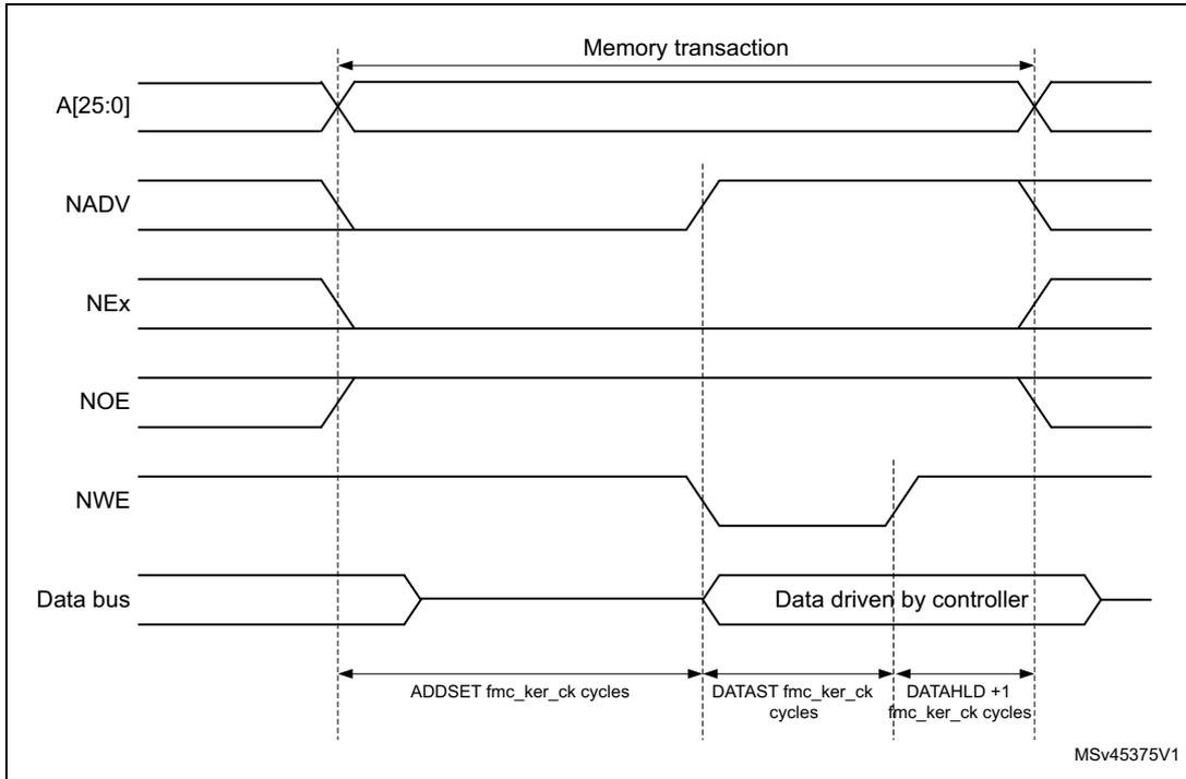 Timing diagram for Mode 2 write access waveforms. It shows signals A[25:0], NADV, NEx, NOE, NWE, and Data bus over time. The Data bus is driven by controller. Timing parameters include ADDSET, DATAST, and DATAHLD + 1 in fmc_ker_ck cycles. Reference MSv45375V1.