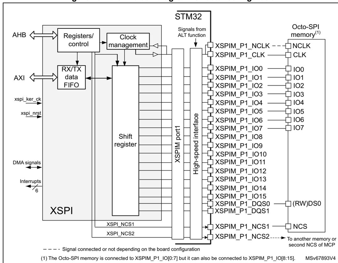Figure 197: XSPI block diagram for octal configuration. The diagram shows the internal structure of the XSPI block within an STM32 microcontroller and its connection to an external Octo-SPI memory. Internal blocks include Registers/control (connected to AHB), RX/TX data FIFO (connected to AXI), Clock management (receiving signals from ALT function), and a Shift register. The Shift register connects through XSPIM port1 and a High-speed interface to the external memory. External signals to the XSPI block include xspi_ker_ck, xspi_nrst, DMA signals, and 6 Interrupt lines. The connection to the Octo-SPI memory includes XSPIM_P1_NCLK (optional), XSPIM_P1_CLK, XSPIM_P1_IO0-IO15 (IO0-IO7 connected to memory), XSPIM_P1_DQS0-DQS1, and XSPIM_P1_NCS1-NCS2.