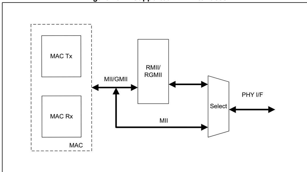 Diagram of supported PHY interfaces showing the flow from MAC Tx/Rx through RMII/RGMII and MII interfaces to a Select block and finally to the PHY I/F.
