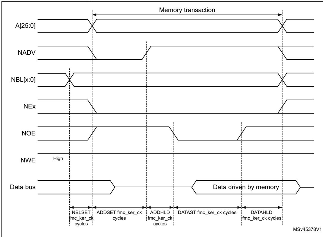 Timing diagram for Mode D read access waveforms showing signals A[25:0], NADV, NBL[x:0], NEx, NOE, NWE, and Data bus over time. The diagram illustrates the sequence of a memory transaction with various setup and hold times defined in fmc_ker_ck cycles.