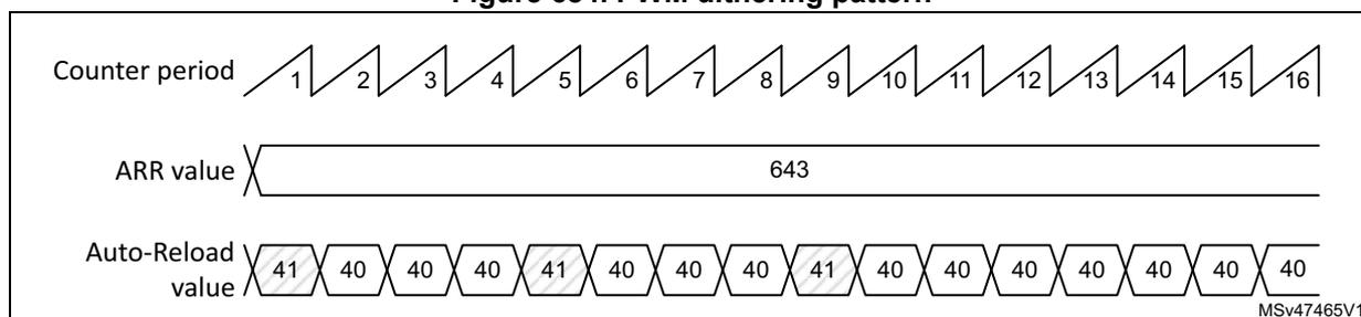Figure 684: A diagram showing the PWM dithering pattern. It consists of three horizontal lines. The top line, 'Counter period', shows a sawtooth wave with 16 periods labeled 1 through 16. The middle line, 'ARR value', shows a constant value of 643. The bottom line, 'Auto-Reload value', shows a sequence of 16 values: 41, 40, 40, 40, 41, 40, 40, 40, 41, 40, 40, 40, 40, 40, 40, 40. The values 41 are at periods 1, 5, 9, and 13, while the values 40 are at the other periods.