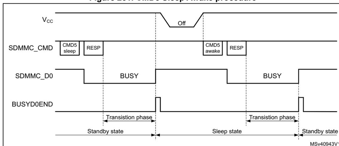 Timing diagram for CMD5 Sleep Awake procedure. The diagram shows four signal lines over time: Vcc, SDMMC_CMD, SDMMC_D0, and BUSYD0END. Vcc starts high, drops to 'Off', and returns high. SDMMC_CMD shows 'CMD5 sleep' and 'RESP' followed by 'CMD5 awake' and 'RESP'. SDMMC_D0 shows 'BUSY' periods. BUSYD0END shows pulses. The timeline is divided into 'Standby state', 'Transition phase', and 'Sleep state'.