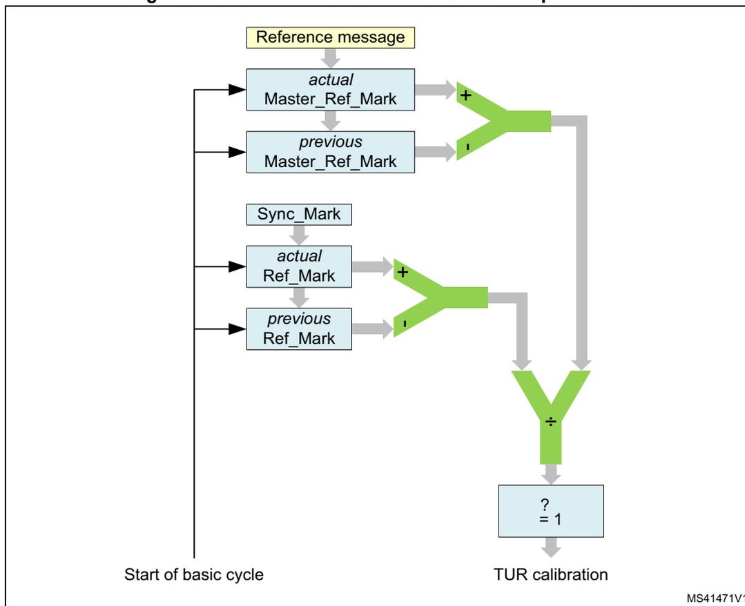 Figure 969. TTCAN level 0 and level 2 drift compensation diagram. The diagram shows the calculation of TUR calibration. It starts with a 'Reference message' leading to 'actual Master_Ref_Mark' and 'previous Master_Ref_Mark'. These are subtracted (indicated by a '-' symbol). Below, 'Sync_Mark' leads to 'actual Ref_Mark' and 'previous Ref_Mark', which are also subtracted. The results of these subtractions are then divided (indicated by a '÷' symbol) to produce a value '? = 1', which is labeled 'TUR calibration'. A 'Start of basic cycle' line is shown at the bottom left.