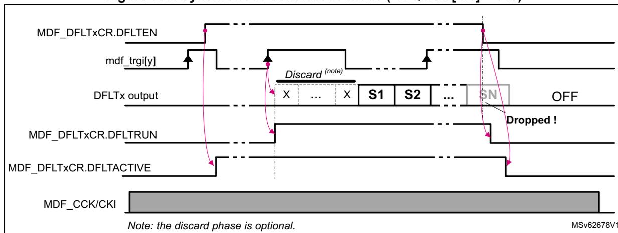 Timing diagram for synchronous continuous mode (ACQMOD[2:0] = 010). The diagram shows five signal lines over time. 1. MDF_DFLTxCR.DFLTEN: A control signal that is initially low, then goes high to start acquisition, and later goes low to stop it. 2. mdf_trg[y]: A trigger signal with rising edges. The first rising edge occurs while DFLTEN is low and is ignored. Subsequent rising edges occur while DFLTEN is high and trigger acquisition. 3. DFLTx output: Shows a sequence of samples. It starts with a 'Discard (note)' phase containing samples 'X' and '...', followed by valid samples 'S1', 'S2', '...', and 'SN'. When DFLTEN goes low, the output becomes 'OFF' and a 'Dropped !' label appears. 4. MDF_DFLTxCR.DFLTRUN: A signal that goes high when DFLTEN goes high and low when DFLTEN goes low. 5. MDF_CCK/CKI: A constant clock signal shown as a grey bar at the bottom. Pink arrows indicate the relationship between trigger edges and sample acquisition phases.