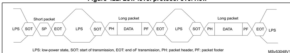 Figure 422. Low-level protocol overview diagram showing the sequence of packets and states: LPS, SOT, Short packet (SP, EOT), LPS, SOT, Long packet (PH, DATA, PF, EOT), LPS, SOT, Long packet (PH, DATA, PF, EOT), LPS. A legend at the bottom defines the abbreviations: LPS: low-power state, SOT: start of transmission, EOT: end of transmission, PH: packet header, PF: packet footer. The diagram is labeled MSv53048V1.