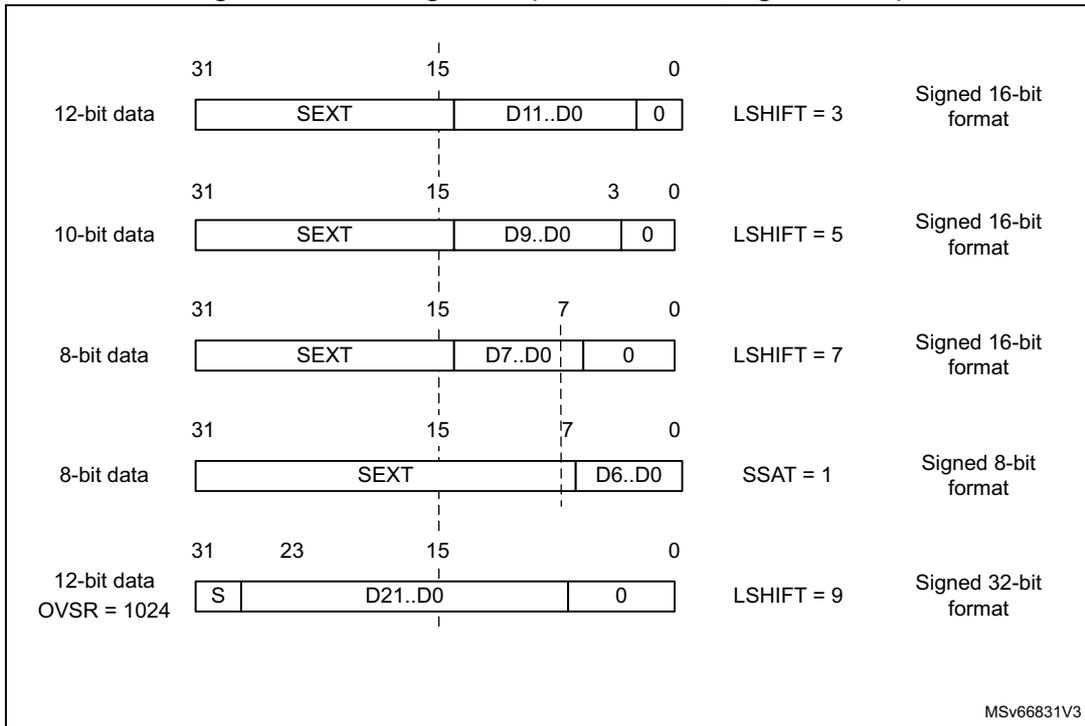 Diagram showing various data alignment formats for 12-bit, 10-bit, and 8-bit ADC data. It includes bit positions (31, 15, 0), shift values (LSHIFT), and saturation settings (SSAT).