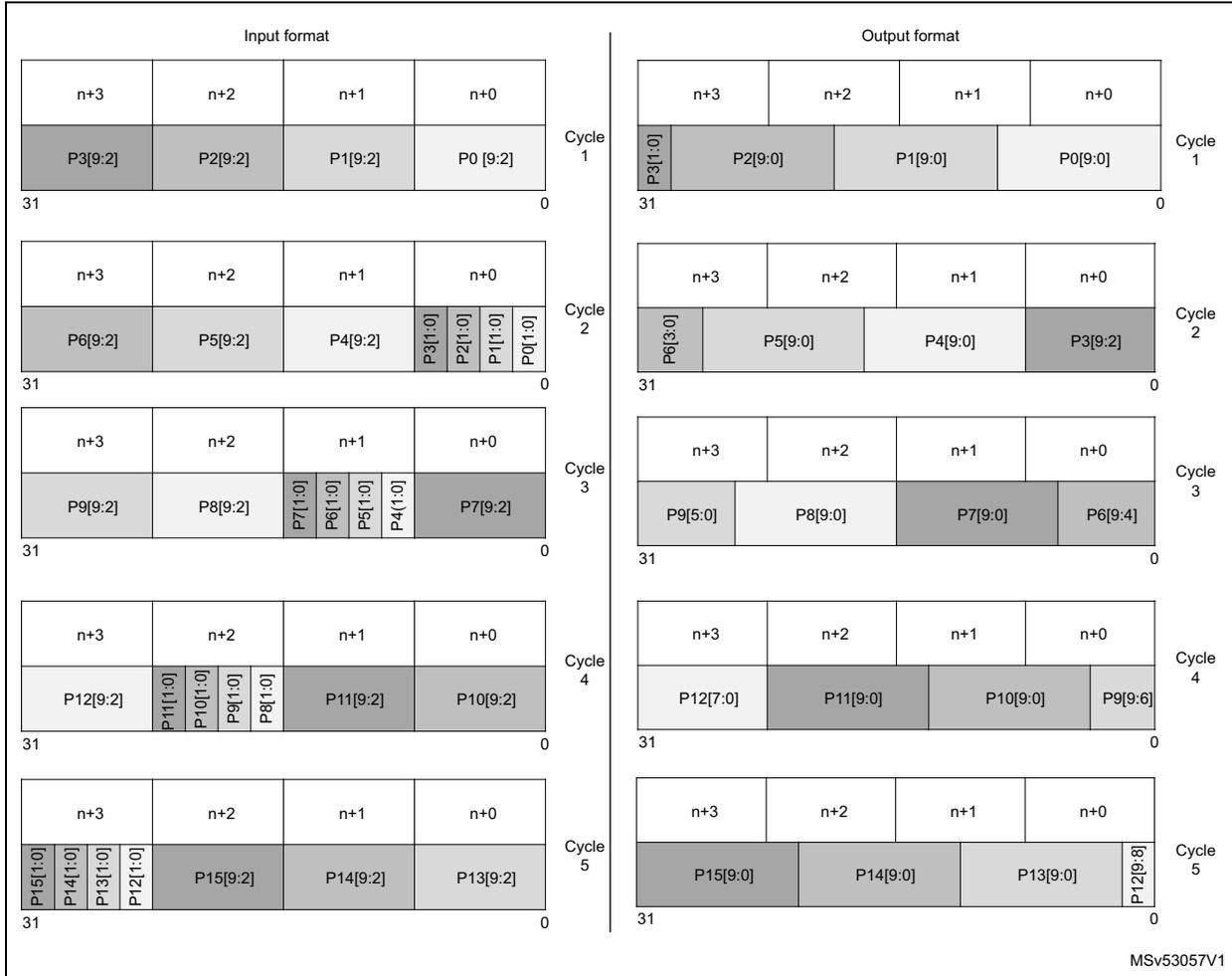 Diagram of Raw 10 (BPP10) input and output format across five cycles. It shows how 10-bit pixel data is packed into 32-bit words. The input format shows pixels P0 through P15 being packed into five cycles. The output format shows the same pixels being unpacked. Each cycle has four nibbles: n+3, n+2, n+1, n+0. Bit 31 is the start and bit 0 is the end of each 32-bit word.
