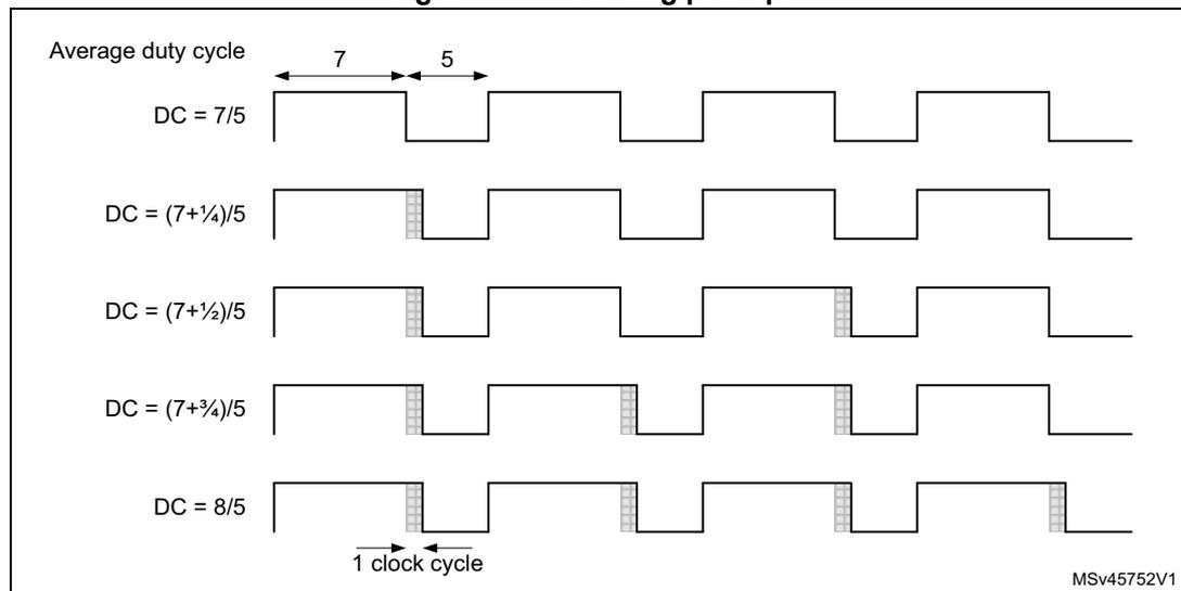 Figure 535. Dithering principle. A diagram showing five rows of PWM waveforms over four consecutive cycles. The first row shows a standard PWM with a high pulse of 7 clock cycles and a low pulse of 5 clock cycles, labeled 'Average duty cycle' and 'DC = 7/5'. The subsequent rows show the effect of dithering: DC = (7+1/4)/5, DC = (7+1/2)/5, DC = (7+3/4)/5, and DC = 8/5. In each row, the high pulse width is increased by 1/4, 1/2, 3/4, and 1 clock cycles respectively, distributed across the four cycles. Shaded areas indicate the extra time added to the high pulse. A '1 clock cycle' label with arrows indicates the duration of one cycle.