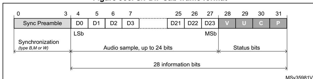 Diagram of S/PDIF sub-frame format showing 32 bits (0-31). Bits 0-3 are Sync Preamble. Bits 4-27 are Audio sample (D0-D23), with D0 as LSB and D23 as MSB. Bits 28-31 are Status bits: V (Validity), U (User data), C (Channel status), and P (Parity). A bracket indicates 28 information bits from bit 4 to 31. MSV35981V1 is noted in the bottom right.