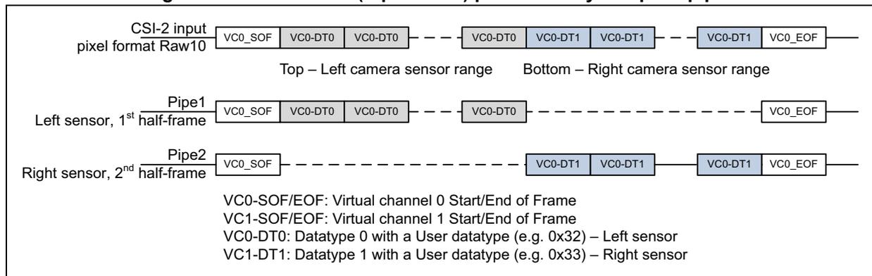 Diagram illustrating the processing of 3D sensors (top-bottom) by two pixel pipes (Pipe1 and Pipe2). The diagram shows the flow of data from the CSI-2 input through the pixel pipeline, separating the left and right camera sensor ranges.