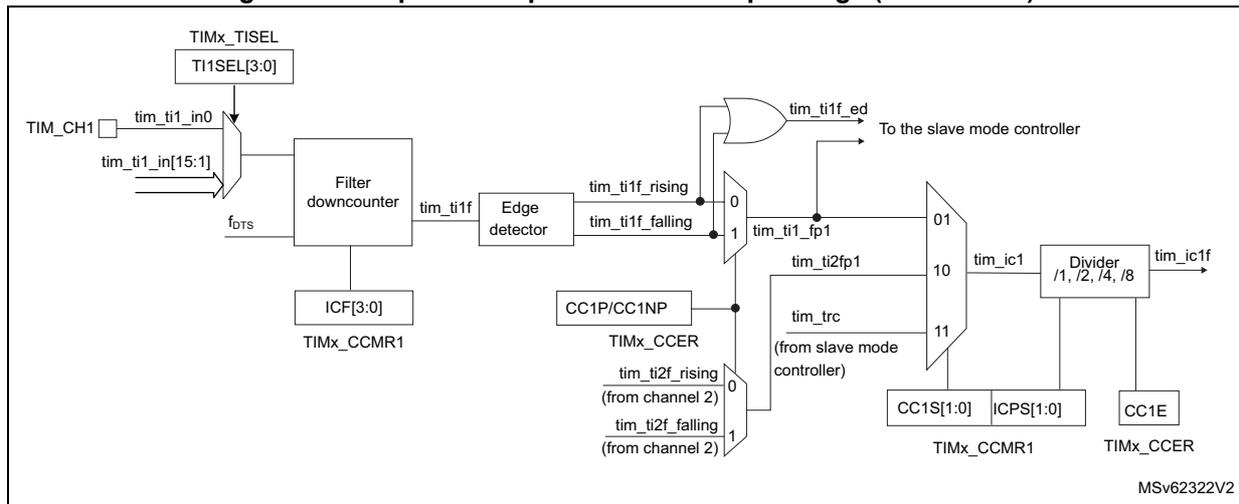 Block diagram of the capture/compare channel 1 input stage for TIM9/TIM12. The input TIM_CH1 is selected via TIMx_TISEL (TI1SEL[3:0]) to become tim_ti1_in0. This signal passes through a filter downcounter (controlled by f_ors and ICF[3:0] from TIMx_CCMR1) to produce tim_ti1f. An edge detector then generates tim_ti1f_rising and tim_ti1f_falling signals. These are multiplexed (0 for rising, 1 for falling) based on CC1P/CC1NP from TIMx_CCER to produce tim_ti1_fp1. This signal is then multiplexed (01 for tim_ti1_fp1) based on CC1S[1:0] from TIMx_CCMR1 to produce tim_ic1. Finally, tim_ic1 is prescaled by a divider (/1, /2, /4, /8) controlled by ICPS[1:0] from TIMx_CCMR1 and CC1E from TIMx_CCER to produce the output tim_ic1f. Additionally, the rising and falling edges are ANDed with tim_ti1_fp1 to generate tim_ti1f_ed, which is sent to the slave mode controller. The falling edge is also ANDed with tim_ti2fp1 (from channel 2) and tim_trc (from slave mode controller) to generate another signal for the slave mode controller.