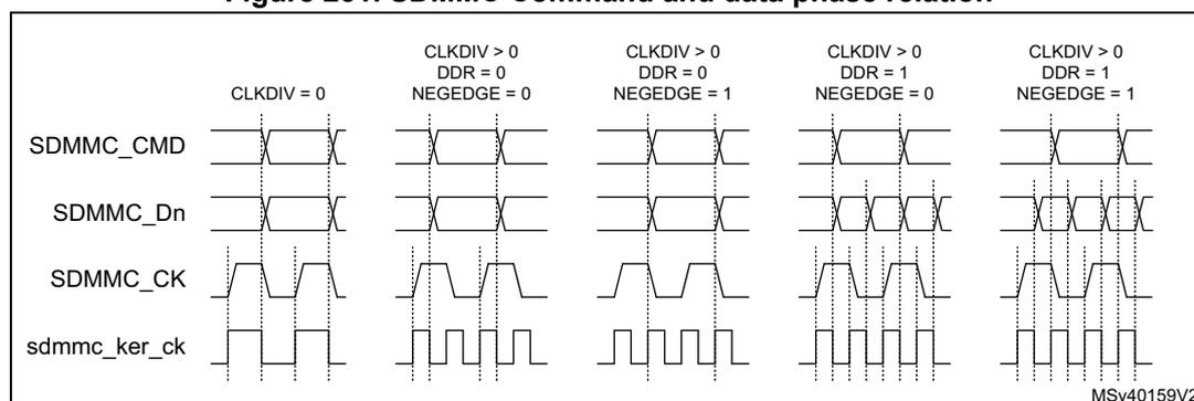 Timing diagram showing SDMMC_CMD, SDMMC_Dn, SDMMC_CK, and sdmmc_ker_ck signals for various CLKDIV, DDR, and NEGEDGE settings. The diagram shows five cases: 1) CLKDIV = 0; 2) CLKDIV > 0, DDR = 0, NEGEDGE = 0; 3) CLKDIV > 0, DDR = 0, NEGEDGE = 1; 4) CLKDIV > 0, DDR = 1, NEGEDGE = 0; 5) CLKDIV > 0, DDR = 1, NEGEDGE = 1. The signals show the relationship between the command/data lines and the clock lines under different configuration settings.
