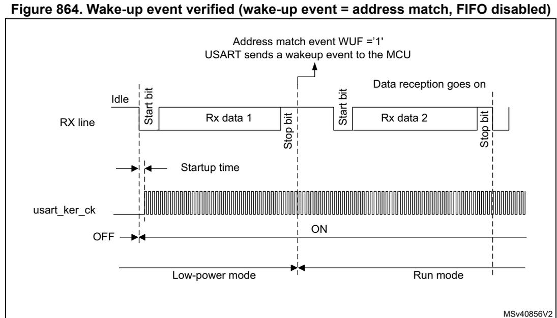Timing diagram for Figure 864 showing USART behavior when the wake-up event is verified. The RX line shows an Idle state followed by a Start bit, Rx data 1, and a Stop bit. A second Start bit, Rx data 2, and a Stop bit follow. The usart_ker_ck signal is OFF in Low-power mode and turns ON at the first Start bit. An arrow points from the first Stop bit to the text 'Address match event WUF = '1' USART sends a wakeup event to the MCU'. The mode then changes to Run mode. Data reception continues with the second frame. Startup time is indicated between the Idle state and the first Start bit. MSV40856V2 is noted at the bottom right.