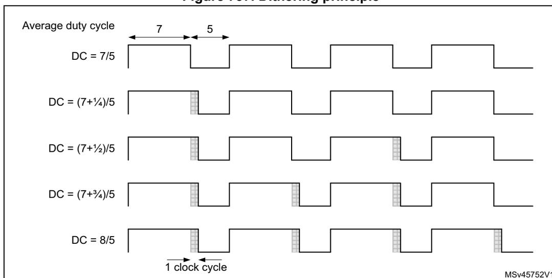 Figure 737. Dithering principle. A diagram showing five PWM waveforms illustrating different average duty cycles. The top waveform shows a basic cycle with a high period of 7 and a low period of 5. Subsequent waveforms show how adding shaded 'fractional' pulses achieves higher average duty cycles: DC = 7/5, DC = (7+1/4)/5, DC = (7+1/2)/5, DC = (7+3/4)/5, and DC = 8/5. A '1 clock cycle' label indicates the duration of one pulse.