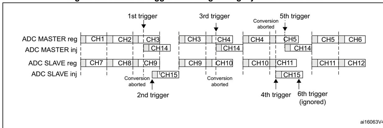 Figure 307: Case of trigger occurring during injected conversion. This diagram illustrates the interaction between regular and injected conversions in an ADC. It shows four rows: ADC MASTER reg (CH1, CH2, CH3), ADC MASTER inj (CH14), ADC SLAVE reg (CH7, CH8, CH9), and ADC SLAVE inj (CH15). The sequence starts with regular conversions CH1, CH2, CH3. A 1st trigger occurs, starting CH14. Then a 2nd trigger occurs while CH14 is active, starting CH15. The conversion CH14 is aborted. Then a 3rd trigger occurs, starting CH14 again. Then a 4th trigger occurs while CH14 is active, starting CH15. The conversion CH14 is aborted again. Then a 5th trigger occurs, starting CH14. Then a 6th trigger occurs while CH14 is active, but it is ignored because CH14 is not complete. The sequence resumes with CH15, CH11, CH12.