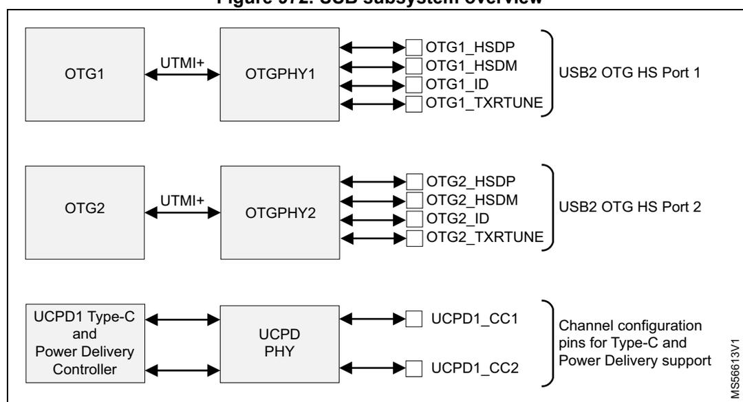 Figure 972. USB subsystem overview block diagram showing OTG1, OTGPHY1, OTG2, OTGPHY2, and UCPD1 Type-C and Power Delivery Controller connected to UCPD PHY. It details the connections to USB2 OTG HS Port 1, USB2 OTG HS Port 2, and Channel configuration pins for Type-C and Power Delivery support.
