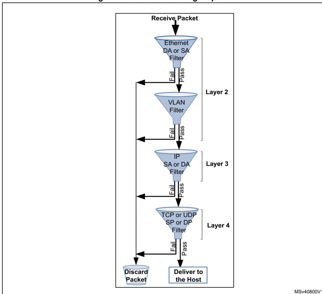 Flowchart of the packet filtering sequence. It starts with 'Receive Packet' at the top. The sequence of filters is: 1. 'Ethernet DA or SA Filter' (Layer 2), 2. 'VLAN Filter' (Layer 2), 3. 'IP SA or DA Filter' (Layer 3), 4. 'TCP or UDP SP or DP Filter' (Layer 4). Each filter has a 'Fail' path leading to 'Discard Packet' and a 'Pass' path leading to the next filter or the final 'Deliver to the Host' block. A common 'Fail' line connects all filter failure points to the discard bin. The diagram is labeled MSv40800V1.
