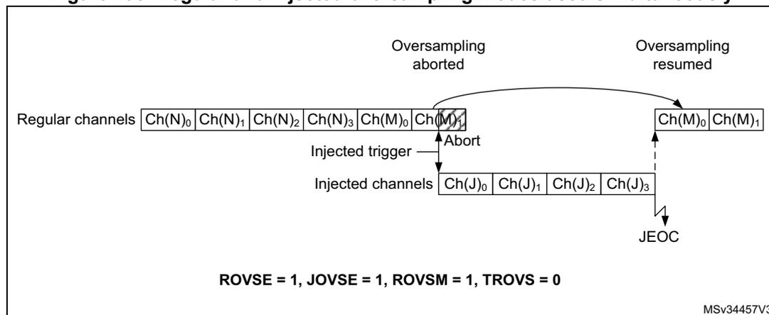 Figure 295: Regular and injected oversampling modes used simultaneously. The diagram shows a sequence of regular channels (Ch(N)0 to Ch(N)3, then Ch(M)0 to Ch(M)1) and injected channels (Ch(J)0 to Ch(J)3). An injected trigger occurs while the regular oversampling is active, causing it to be aborted. After the injected channels are converted, the regular oversampling resumes. The configuration bits are ROVSE = 1, JOVSE = 1, ROVSM = 1, TROVS = 0.