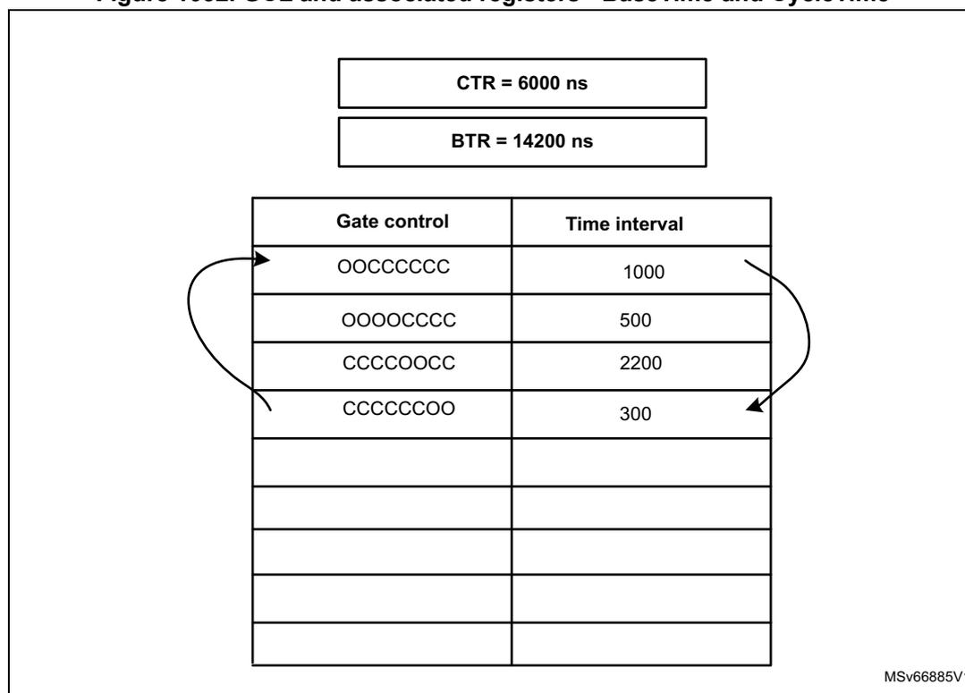 Diagram illustrating the GCL and associated registers. At the top, two boxes show CTR = 6000 ns and BTR = 14200 ns. Below them is a table with 'Gate control' and 'Time interval' columns. The table has 8 rows. The first four rows contain: O0CCCCCC (1000), OOOOCCCC (500), CCCCCOCC (2200), and CCCCCCOO (300). Arrows indicate a circular flow from the last row back to the first. The bottom right of the diagram has the text MSV66885V1.