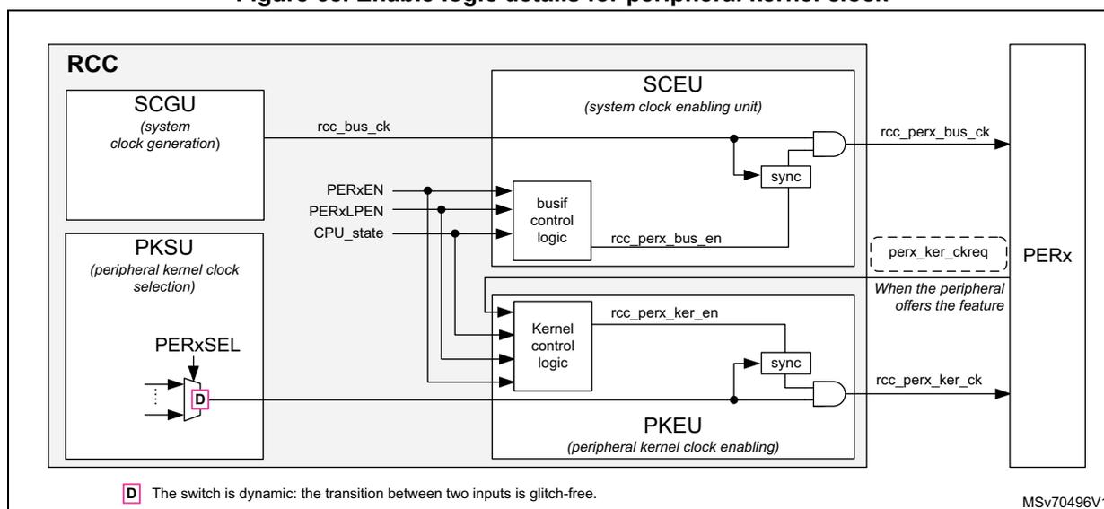 Figure 65: Enable logic details for peripheral kernel clock. The diagram shows the internal logic of the RCC (Reset and Clock Control) block for a peripheral 'x'. It includes the SCGU (system clock generation) block providing rcc_bus_ck, the PKSU (peripheral kernel clock selection) block with a dynamic switch (PERxSEL) selecting between rcc_bus_ck and a peripheral clock request (perx_ker_ckreq). The SCEU (system clock enabling unit) and PKEU (peripheral kernel clock enabling) blocks use control logic to gate the clocks based on PERxEN, PERxLPEN, and CPU_state signals. The final outputs are rcc_perx_bus_ck and rcc_perx_ker_ck to the peripheral PERx.