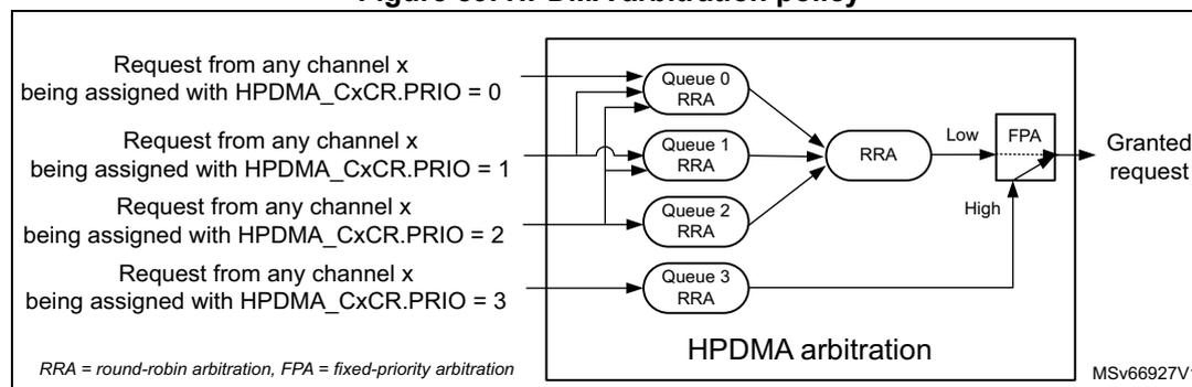 Diagram of HPDMA arbitration policy showing the flow from channel requests with different priorities (0-3) into four queues (0-3) with RRA, then through a second stage RRA for queues 0-2, and finally a fixed-priority arbiter (FPA) that selects between the low-priority group and the high-priority queue 3.