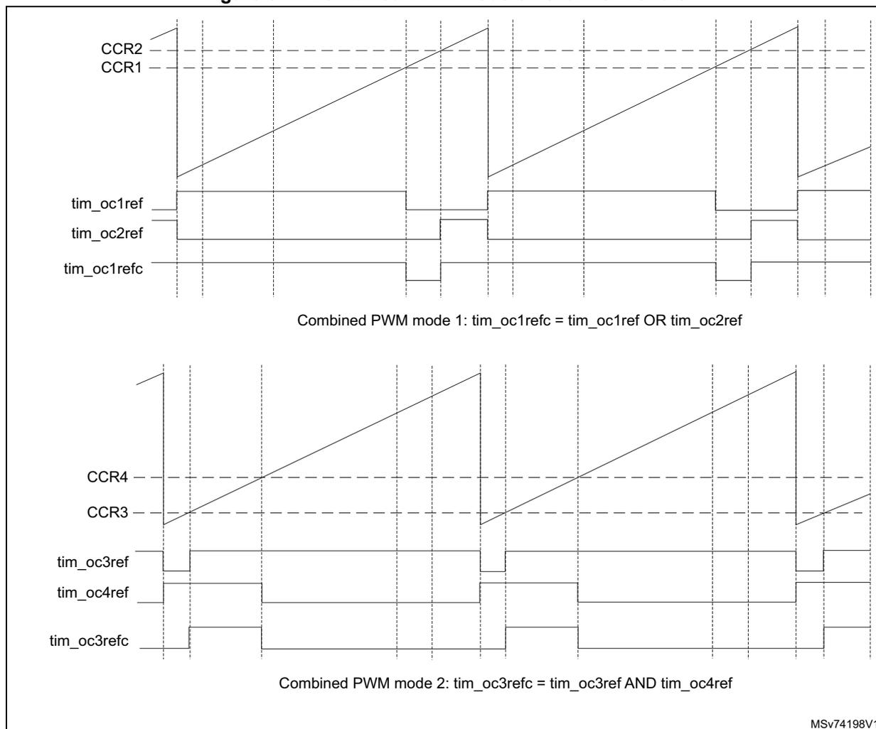 Timing diagrams for Combined PWM mode on channel 1 and 3. The top diagram shows Combined PWM mode 1 where tim_oc1refc is the OR of tim_oc1ref and tim_oc2ref. The bottom diagram shows Combined PWM mode 2 where tim_oc3refc is the AND of tim_oc3ref and tim_oc4ref. Both diagrams show the relationship between capture/compare registers (CCR1, CCR2, CCR3, CCR4), reference signals (tim_oc1ref, tim_oc2ref, tim_oc3ref, tim_oc4ref), and combined reference signals (tim_oc1refc, tim_oc3refc) over time.