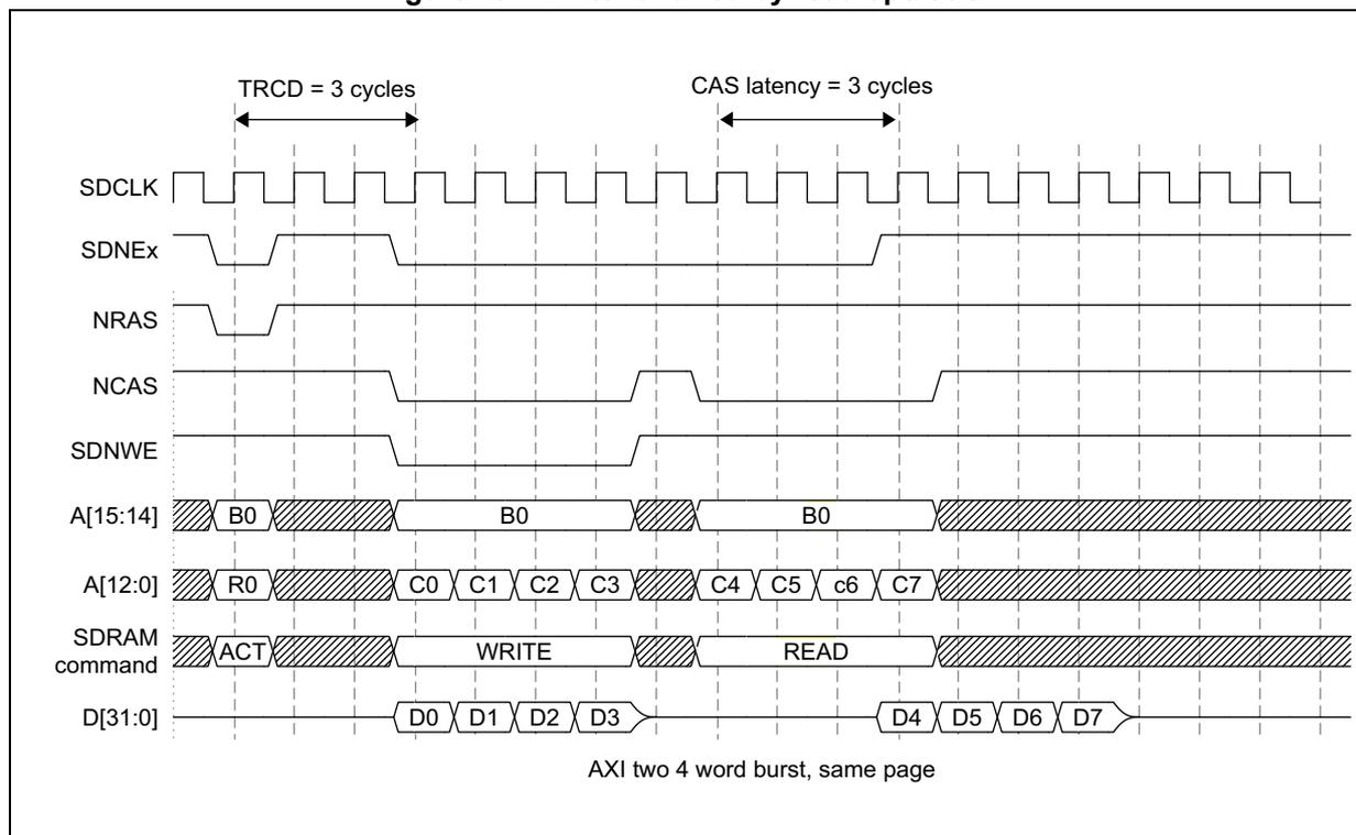 Timing diagram for a write followed by read operation in SDRAM. The diagram shows the relationship between SDCLK, SDNEx, NRAS, NCAS, SDNWE, address lines A[15:14] and A[12:0], SDRAM command, and data lines D[31:0]. It illustrates the TRCD (3 cycles) and CAS latency (3 cycles) parameters. The write operation occurs first, followed by a read operation, both using the same page (B0). The data is transferred in 4-word bursts (D0-D3 for write, D4-D7 for read).