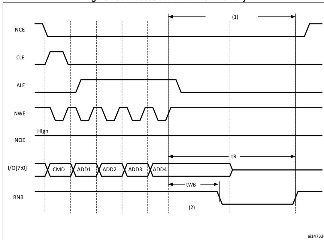 Timing diagram for NAND flash memory access. The diagram shows the relationship between NCE, CLE, ALE, NWE, NOE, I/O[7:0], and RNB signals over time. The I/O[7:0] bus is used to send a command (CMD) and four addresses (ADD1, ADD2, ADD3, ADD4). The RNB signal is shown as a low-active signal that goes low after the last address is sent. The time interval between the falling edge of RNB and the next command/address sequence is labeled tWB. The time interval between the falling edge of RNB and the start of data output is labeled tR. The diagram also shows the NCE signal going high after the command/address sequence. The RNB signal is labeled (2) and the tWB interval is labeled (1).