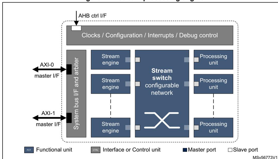 Block diagram of the Stream processing engine showing internal components and interfaces.