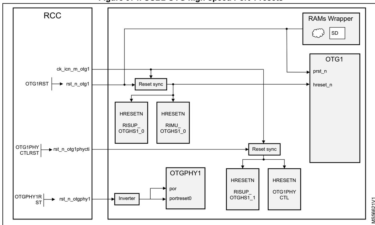 Figure 974. USB2 OTG high-speed Port 1 resets. This block diagram shows the reset logic for the USB2 OTG high-speed Port 1. On the left, the RCC block provides three reset signals: rst_n_otg1 (from OTG1RST), rst_n_otg1phyctl (from OTG1PHYCTLRST), and rst_n_otgphy1 (from OTGPHY1RST). The rst_n_otg1 signal goes to a 'Reset sync' block, which then connects to 'HRESETN' blocks for 'RISUP_OTGHS1_0' and 'RIMU_OTGHS1_0', and also to the 'OTG1' block (specifically to prst_n and hreset_n pins). The rst_n_otg1phyctl signal goes to another 'Reset sync' block, which connects to 'HRESETN' blocks for 'RISUP_OTGHS1_1' and 'OTG1PHY CTL'. The rst_n_otgphy1 signal goes to an 'Inverter' block, which outputs to the 'OTGPHY1' block (specifically to the por and portreset0 pins). A 'RAMs Wrapper' block containing an 'SD' component is also shown, connected to the OTG1 block. The diagram is labeled MS56621V1 on the right side.
