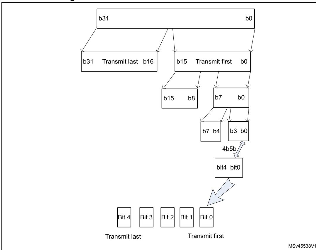 Diagram showing the bit transmission order for various sizes of data. It illustrates how a 32-bit word (b31 to b0) is split into two 16-bit halves, then further split into 8-bit, 4-bit, and finally 5-bit segments (bit4 to bit0). Arrows indicate the transmission direction from 'Transmit last' (b31) to 'Transmit first' (b0). A 4b5b encoding step is shown for the 5-bit segment. A large arrow points to a sequence of five bits labeled Bit 4, Bit 3, Bit 2, Bit 1, Bit 0, with Bit 4 being 'Transmit last' and Bit 0 being 'Transmit first'. MSV45538V1 is noted in the bottom right.