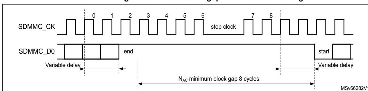 Timing diagram for read block gap hardware flow control. The top signal, SDMMC_CK, shows a series of clock cycles labeled 0 through 8. Between cycles 6 and 7, the clock is held high, labeled 'stop clock'. The bottom signal, SDMMC_D0, shows data blocks. The first block ends at cycle 3, labeled 'end'. A 'Variable delay' is indicated from the start of the first block to the start of the second block. The second block starts at cycle 7, labeled 'start'. Another 'Variable delay' is indicated from the start of the second block. A horizontal double-headed arrow between the end of the first block and the start of the second block is labeled 'NAC minimum block gap 8 cycles'. The diagram is labeled MSV66282V1 in the bottom right corner.