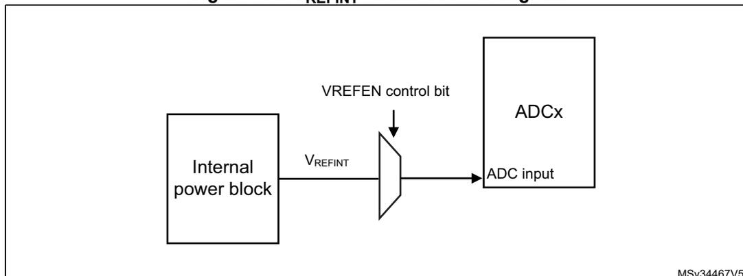 Figure 314. VREFINT channel block diagram