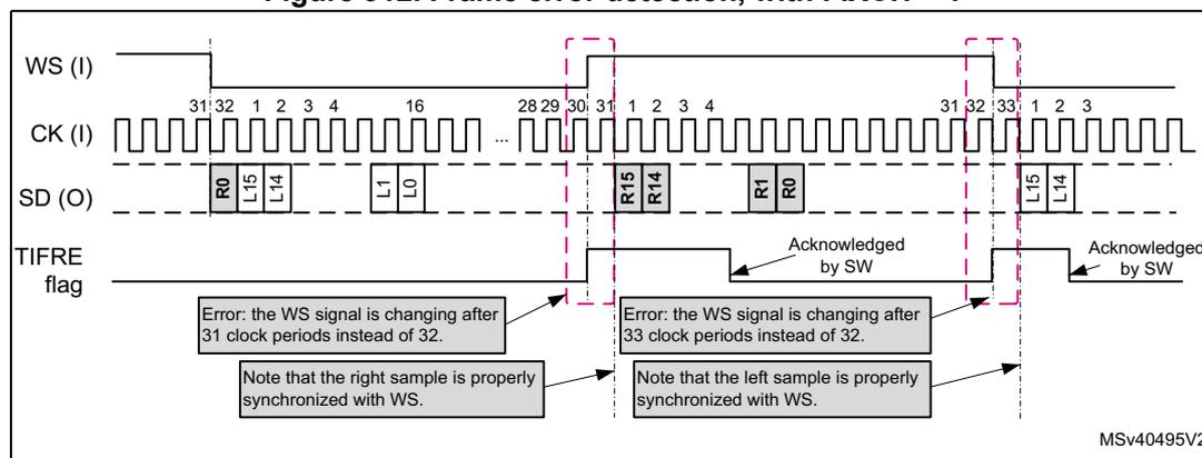 Timing diagram for Figure 912 showing frame error detection with FIXCH = 1. The diagram plots four signals over time: WS (I) (Word Select, Input), CK (I) (Clock, Input), SD (O) (Serial Data, Output), and TIFRE flag. The WS signal is high for the first frame and low for the second. The CK signal is a periodic clock. The SD signal shows data being shifted in/out: R0, L15, L14 in the first frame, and R15, R14, R1, R0 in the second frame. A frame error is detected when the WS signal changes after 31 clock periods instead of 32. The TIFRE flag is set and then cleared by software (SW).