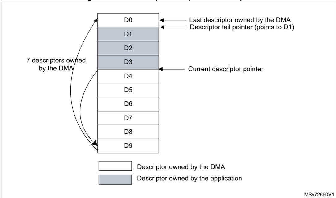 Diagram of descriptor tail pointer example 2 showing a vertical stack of descriptors D0 through D9. D0, D4, D5, D6, D7, D8, and D9 are white (DMA owned). D1, D2, and D3 are grey (application owned). A 'Current descriptor pointer' points to D3. A 'Descriptor tail pointer' points to D1. A bracket on the left indicates '7 descriptors owned by the DMA' (D0, D4, D5, D6, D7, D8, D9). A legend at the bottom shows a white box for 'Descriptor owned by the DMA' and a grey box for 'Descriptor owned by the application'. MSV72660V1 is in the bottom right.