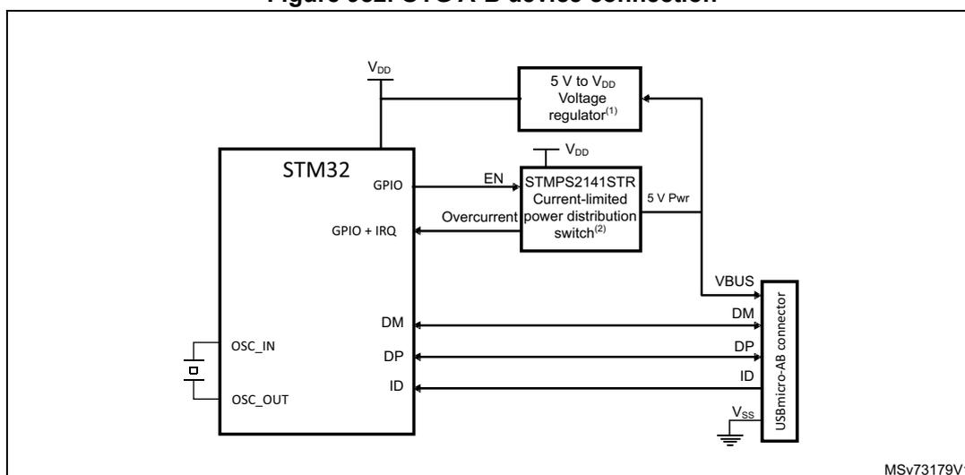 Figure 982. OTG A-B device connection diagram. The diagram shows an STM32 microcontroller connected to a USB micro-AB connector. The STM32 has pins for VDD, GPIO (EN, Overcurrent), OSC_IN, OSC_OUT, DM, DP, and ID. The ID pin is connected to the ID pin of the USB micro-AB connector. The DM and DP pins are connected to the DM and DP pins of the connector. The VBUS pin of the connector is connected to a 5 V to VDD voltage regulator, which is connected to the VDD pin of the STM32. The 5 V Pwr pin of the current-limited power distribution switch (STMP2141STR) is connected to the VBUS pin of the connector. The EN pin of the switch is connected to the GPIO pin of the STM32. The Overcurrent pin of the switch is connected to the GPIO + IRQ pin of the STM32. The Vss pin of the connector is connected to ground.