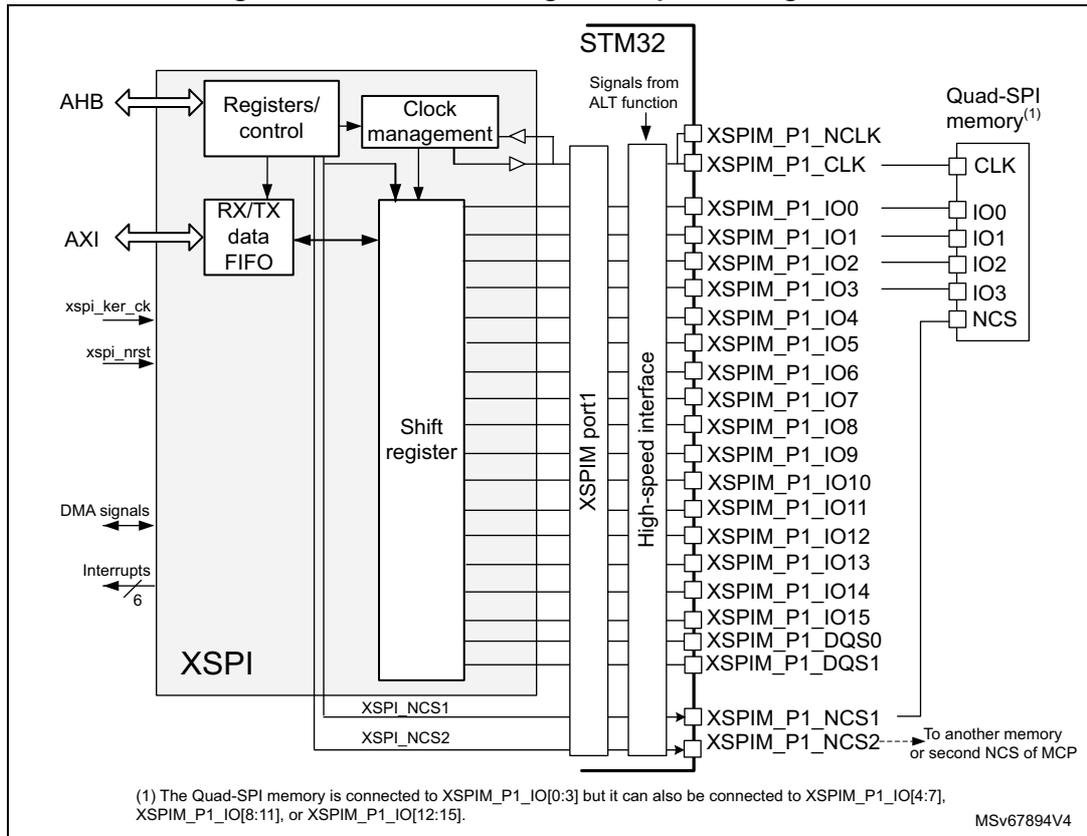 XSPI block diagram in quad configuration showing internal components like Registers/control, Clock management, RX/TX data FIFO, and Shift register connected to an STM32 High-speed interface and external Quad-SPI memory.