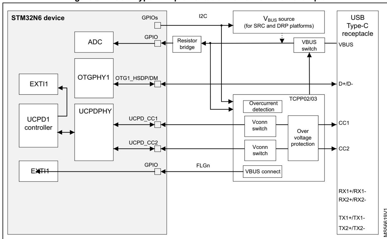 Figure 977. USB Type-C implementation: OTG HS Port 1 example. This block diagram shows the internal architecture of an STM32N6 device connected to a USB Type-C receptacle. The device contains an ADC, OTGPHY1, UCPDPHY, EXTI11, and UCPD1 controller. OTGPHY1 connects to D+/D- pins. UCPDPHY connects to CC1 and CC2 pins via UCPD_CC1 and UCPD_CC2 signals. A Resistor bridge is connected to a GPIO and an I2C interface. The I2C interface connects to a VBUS source (for SRC and DRP platforms) and a TCPP02/03 component. TCPP02/03 includes Overcurrent detection, Vconn switch, Over voltage protection, and VBUS connect. The VBUS source connects to a VBUS switch, which connects to the VBUS pin of the USB Type-C receptacle. The USB Type-C receptacle also includes RX1+/RX1-RX2+/RX2- and TX1+/TX1-TX2+/TX2- pins. A GPIO labeled FLGn connects to the VBUS connect output of TCPP02/03. The diagram is labeled MS56619V1.