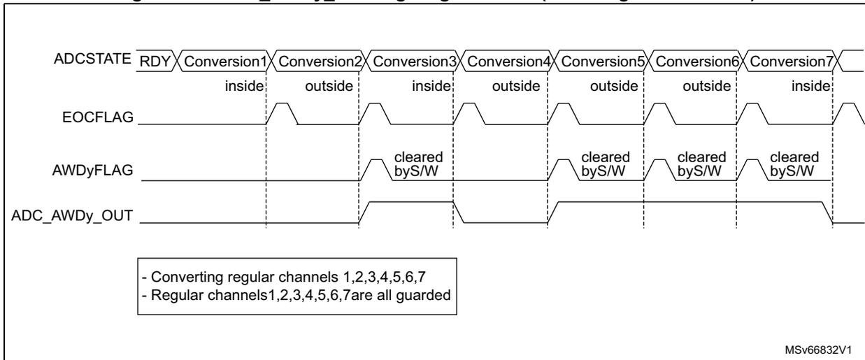 Timing diagram showing ADCSTATE, EOCFLAG, AWDyFLAG, and ADC_AWDy_OUT signals across seven conversions. Legend: - Converting regular channels 1,2,3,4,5,6,7; - Regular channels 1,2,3,4,5,6,7 are all guarded.