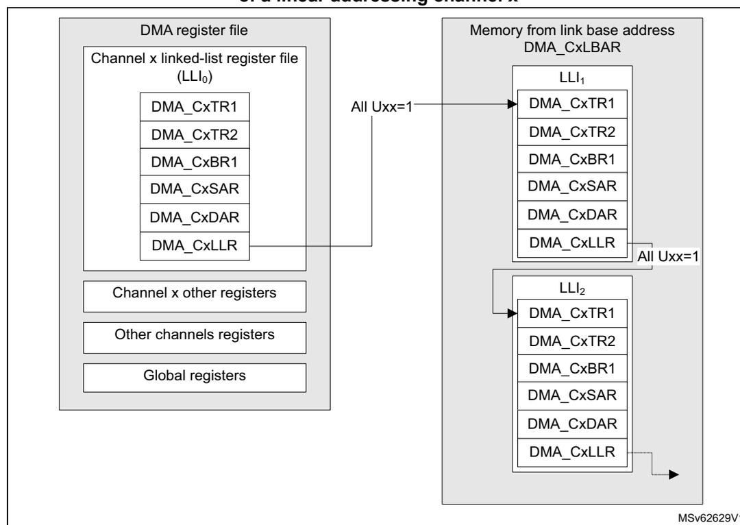 Diagram illustrating the static linked-list data structure for a linear addressing channel x. The diagram shows the DMA register file and the memory from the link base address DMA_CxLBAR. The DMA register file contains the Channel x linked-list register file (LLI0) with registers DMA_CxTR1, DMA_CxTR2, DMA_CxBR1, DMA_CxSAR, DMA_CxDAR, and DMA_CxLLR. The DMA_CxLLR register in LLI0 points to the next LLI (LLI1) in memory. The memory contains LLI1 and LLI2, each with registers DMA_CxTR1, DMA_CxTR2, DMA_CxBR1, DMA_CxSAR, DMA_CxDAR, and DMA_CxLLR. The DMA_CxLLR register in LLI1 points to LLI2. The DMA_CxLLR register in LLI2 points to the next LLI. The diagram also shows the Channel x other registers, Other channels registers, and Global registers in the DMA register file. The condition 'All Uxx=1' is indicated for the registers in the LLIs.