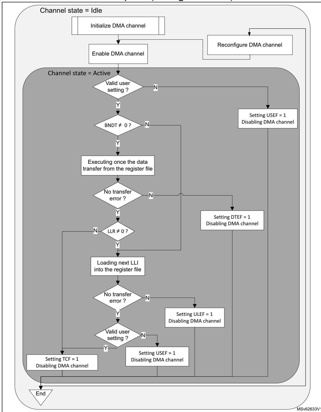 Flowchart of HPDMA channel execution and linked-list programming in link step mode. The process starts in 'Channel state = Idle' with 'Initialize DMA channel' and 'Enable DMA channel'. It then enters 'Channel state = Active' with a loop: 'Valid user setting?' (N leads to 'Setting USEF = 1 Disabling DMA channel'), 'BNDT ≠ 0?' (Y leads to 'Executing once the data transfer from the register file'), 'No transfer error?' (N leads to 'Setting DTEF = 1 Disabling DMA channel'), 'LLR ≠ 0?' (Y leads to 'Loading next LLI into the register file'), 'No transfer error?' (N leads to 'Setting ULEF = 1 Disabling DMA channel'), 'Valid user setting?' (N leads to 'Setting USEF = 1 Disabling DMA channel', Y leads to 'Setting TCF = 1 Disabling DMA channel'). All disabling paths lead to 'End' and 'Reconfigure DMA channel'.