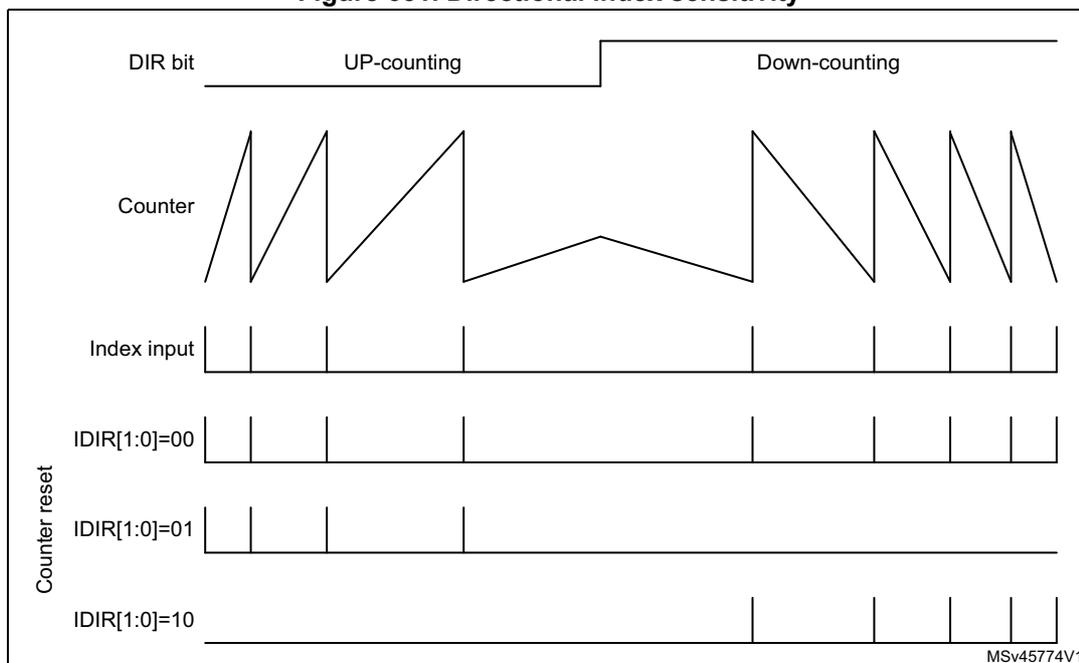 Timing diagram illustrating directional index sensitivity. The diagram shows the DIR bit, Counter, Index input, and Counter reset signals. The DIR bit is high for UP-counting and low for Down-counting. The Counter signal shows up-counting and down-counting ramps. The Index input is a pulse. The Counter reset signal is active for IDIR[1:0]=00, IDIR[1:0]=01, and IDIR[1:0]=10 configurations, but inactive for IDIR[1:0]=11.