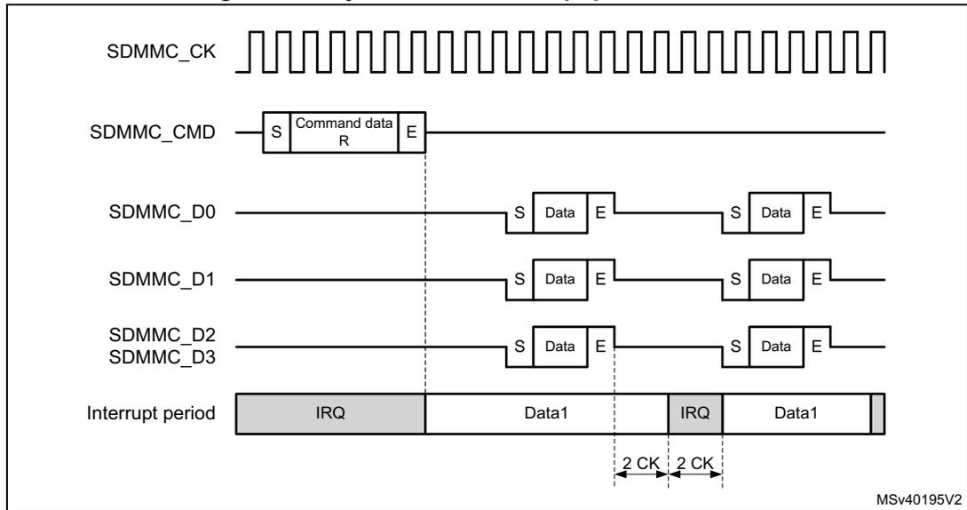 Timing diagram for synchronous interrupt period data read. It shows the SDMMC_CK clock signal, the SDMMC_CMD signal with a 'Command data R' block, and the data lines SDMMC_D0, SDMMC_D1, SDMMC_D2, and SDMMC_D3. The interrupt period is shown at the bottom, with 'IRQ' and 'Data1' blocks. The diagram indicates that the interrupt period ends 2 CK cycles after the end bit of a command. The reference code MSv40195V2 is shown in the bottom right corner.