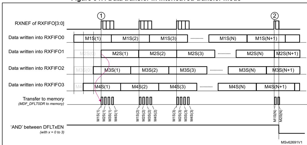 Timing diagram for interleaved-transfer mode showing data flow from four RXFIFOs (0-3) to memory. The diagram illustrates the sequence of samples (M1S, M2S, M3S, M4S) being transferred. Key events are marked: 1) when all FIFOs have at least one sample, a transfer starts; 2) when DFLTEN is set to 0 for one filter, the transfer stops, potentially losing data.