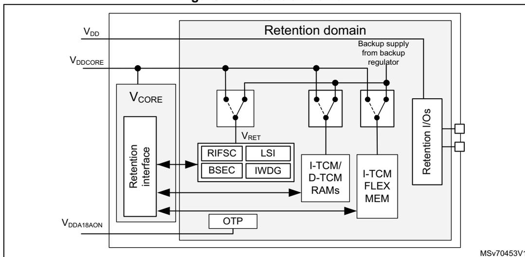 Figure 21. Retention domain diagram showing power connections for various components within the retention domain.