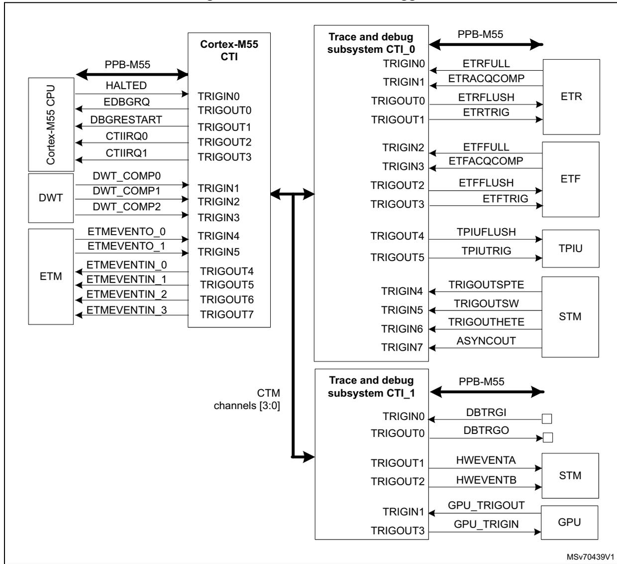 Diagram of Embedded cross trigger architecture showing Cortex-M55 CPU, DWT, ETM, CTI, and various trace/debug subsystems (CTI_0, CTI_1) connected via CTM channels.