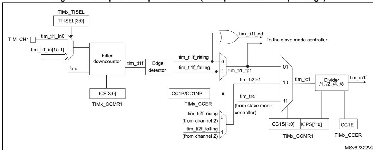 Block diagram of the capture/compare channel input stage for channel 1.