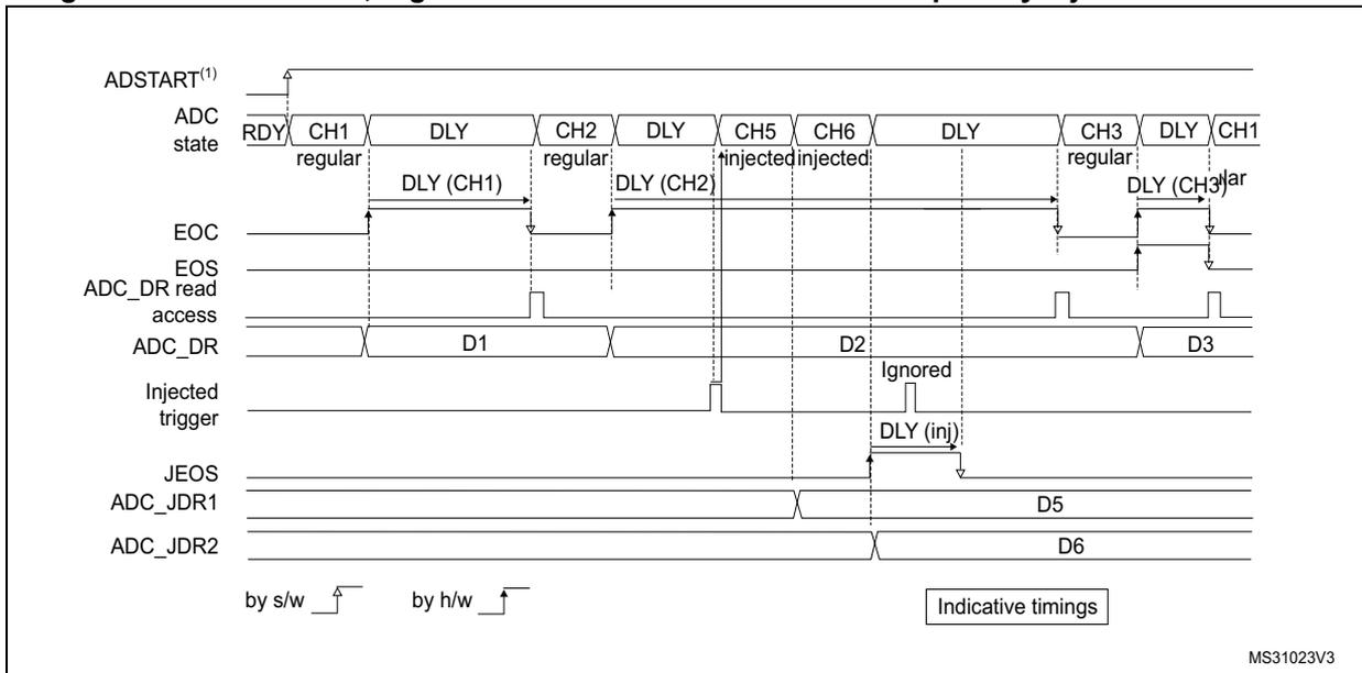 Timing diagram for Figure 285 showing continuous regular conversions interrupted by injected conversions.