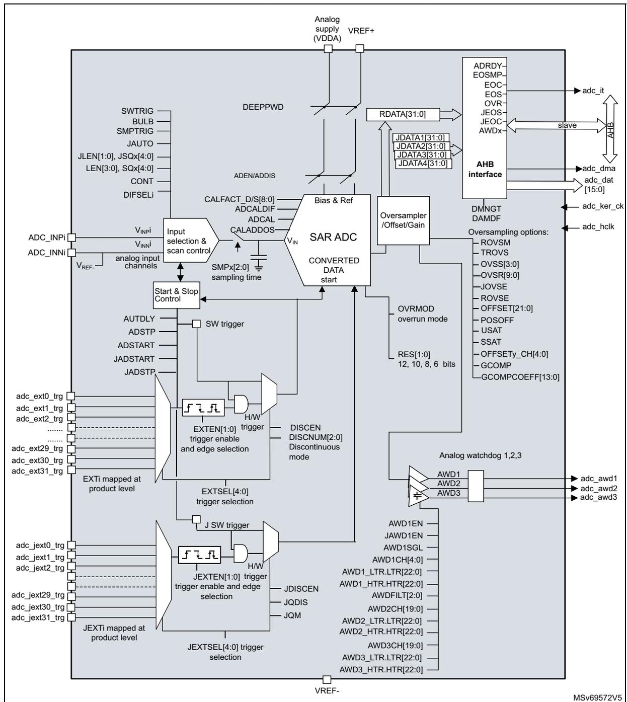 Figure 261. ADC block diagram. This is a detailed functional block diagram of the ADC. At the center is the 'SAR ADC' block, which receives analog input from 'Input selection & scan control' and produces 'CONVERTED DATA start'. The 'Input selection & scan control' block is connected to 'ADC_INPI', 'ADC_INNI', and 'VREF-' pins, and receives control signals like 'SWTRIG', 'BULB', 'SMPTRIG', 'JAUTO', 'JLEN[1:0]', 'JSQx[4:0]', 'LEN[3:0]', 'SQx[4:0]', 'CONT', and 'DIFSELI'. The 'SAR ADC' is also connected to 'Bias & Ref' (with pins 'VREF+' and 'VDDA'), 'Oversampler / Offset/Gain', and 'AHB interface'. The 'AHB interface' includes signals like 'ADRDY', 'EOSMP', 'EOC', 'EOS', 'OVR', 'JEOS', 'JEOC', 'AWDx', 'adc_it', 'adc_dma', 'adc_dat [15:0]', 'adc_ker_ck', and 'adc_hclk'. The 'Oversampler / Offset/Gain' block has 'OVRMOD' and 'RES[1:0]' (12, 10, 8, 6 bits) settings, and 'Oversampling options' including 'ROVSM', 'TROVS', 'OVSS[3:0]', 'OVSR[9:0]', 'JOVSE', 'ROVSE', 'OFFSET[21:0]', 'POSOFF', 'USAT', 'SSAT', 'OFFSETy_CH[4:0]', 'GCOMP', and 'GCOMPCOEFF[13:0]'. The 'Start & Stop Control' block includes 'AUTDLY', 'ADSTP', 'ADSTART', 'JADSTART', and 'JADSTP' pins, and is connected to 'SW trigger', 'EXTEN[1:0]' (trigger enable and edge selection), and 'DISCEN' (Discontinuous mode). External triggers are provided via 'adc_ext0_trg' through 'adc_ext31_trg' (EXTI mapped at product level) and 'adc_jext0_trg' through 'adc_jext31_trg' (JEXTI mapped at product level), with 'EXTSEL[4:0]' and 'JEXTSEL[4:0]' trigger selection. The 'Analog watchdog 1,2,3' block includes 'AWD1', 'AWD2', and 'AWD3' pins, and configuration registers like 'AWD1EN', 'JAWD1EN', 'AWD1SGL', 'AWD1CH[4:0]', 'AWD1_LTR.LTR[22:0]', 'AWD1_HTR.HTR[22:0]', 'AWDFILT[2:0]', 'AWD2CH[19:0]', 'AWD2_LTR.LTR[22:0]', 'AWD2_HTR.HTR[22:0]', 'AWD3CH[19:0]', 'AWD3_LTR.LTR[22:0]', and 'AWD3_HTR.HTR[22:0]'. The diagram also shows internal data paths for 'RDATA[31:0]', 'JDATA1[31:0]', 'JDATA2[31:0]', 'JDATA3[31:0]', and 'JDATA4[31:0]'. Other control signals include 'DEEPPWD', 'ADEN/ADDIS', 'CALFACT_D/S[8:0]', 'ADCALDIF', 'ADCAL', and 'CALADDOS'. The 'VREF-' pin is shown at the bottom.
